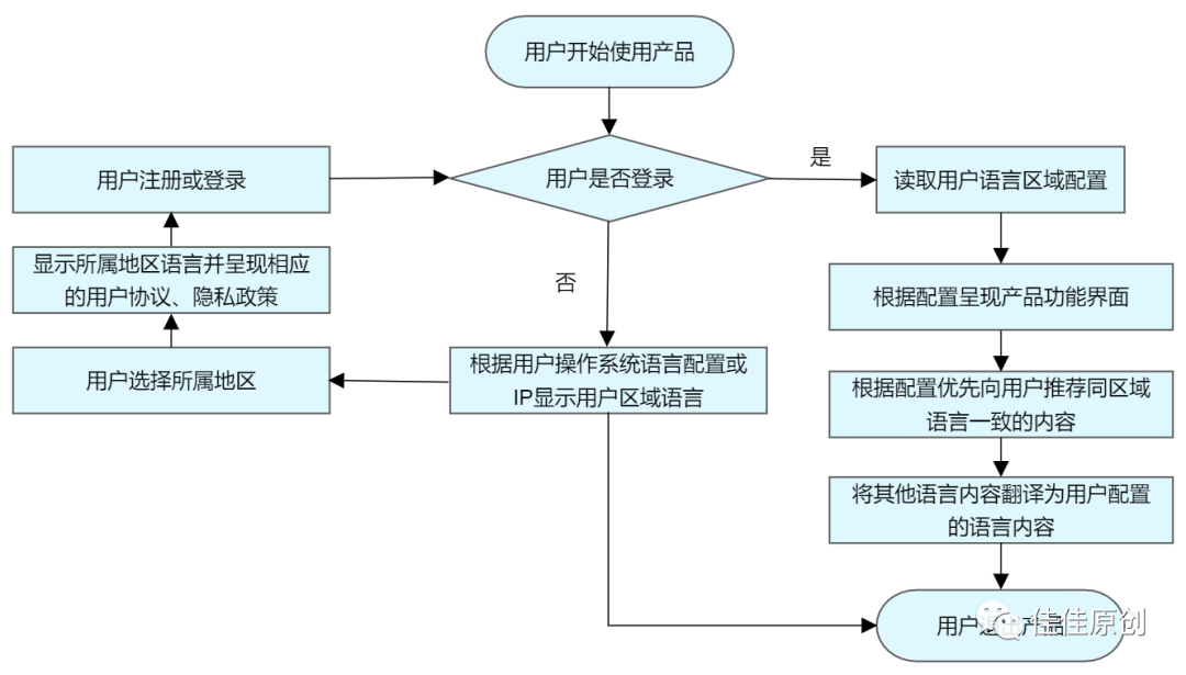 元宇宙：银行DAO社区产品国际化探索